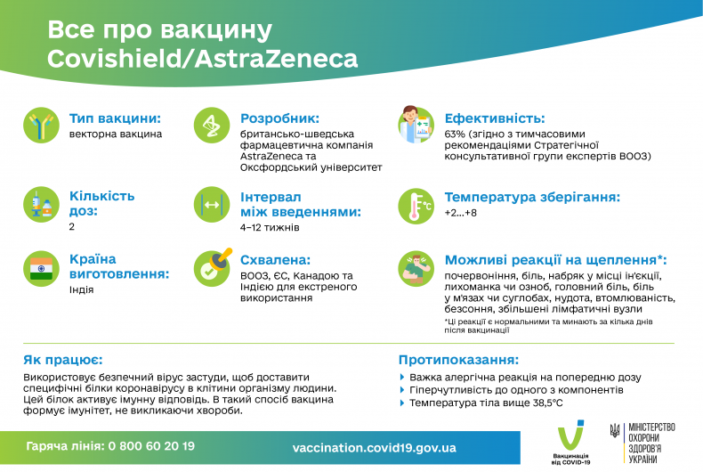 Все про вакцину Covishield-AstraZeneca